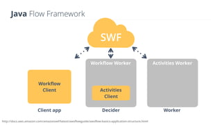 Java Flow Framework
Workflow Worker
Decider
Activities
Client
Activities Worker
WorkerClient app
Workflow
Client
SWF
http://docs.aws.amazon.com/amazonswf/latest/awsflowguide/awsflow-basics-application-structure.html
 
