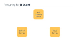 Preparing for JEEConf
Visit
Organizer
Service
JEEConf
Service
Travel
Service
 