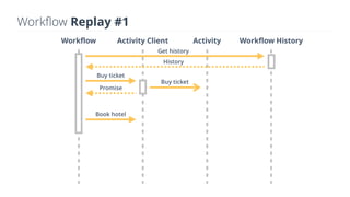 Workflow Replay #1
Buy ticket
Promise
Buy ticket
Book hotel
Workflow Activity Client Activity Workflow History
History
Get history
 