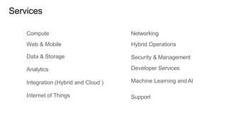 Services
Compute
Web & Mobile
Data & Storage
Analytics
Integration (Hybrid and Cloud )
Internet of Things
Networking
Hybrid Operations
Security & Management
Developer Services
Machine Learning and AI
Support
 