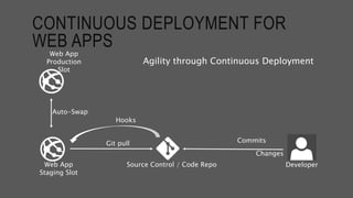 CONTINUOUS DEPLOYMENT FOR
WEB APPSWeb App
Production
Slot
Source Control / Code RepoWeb App
Staging Slot
Commits
Agility through Continuous Deployment
Auto-Swap
Changes
Hooks
Git pull
Developer
 