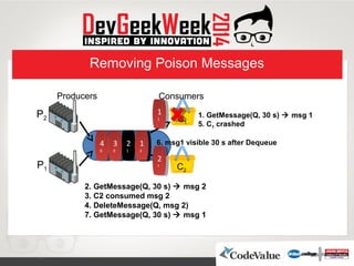 C2
P2
P1
C1
Removing Poison Messages
34
0
4
0
Producers Consumers
1
1
1
1
2
1
2
1
2. GetMessage(Q, 30 s)  msg 2
3. C2 consumed msg 2
4. DeleteMessage(Q, msg 2)
7. GetMessage(Q, 30 s)  msg 1
1. GetMessage(Q, 30 s)  msg 1
5. C1 crashed
1
1
1
1
2
1
2
1
6. msg1 visible 30 s after Dequeue3
0
3
0
1
2
1
2
1
1
1
1
1
2
1
2
 