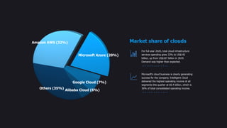 Market share of clouds
For full-year 2020, total cloud infrastructure
services spending grew 33% to US$142
billion, up from US$107 billion in 2019.
Demand was higher than expected.
Microsoft’s cloud business is clearly generating
success for the company. Intelligent Cloud
delivered the highest operating income of all
segments this quarter at $6.4 billion, which is
36% of total consolidated operating income.
 