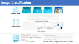 28
Prepare Data
Image Classification
Build & Train
Run
Model definition & training
Model Evaluation
Deploy the model - web service, Dockers Container or IoT EdgeScore the model
 