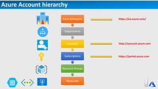Azure Account hierarchy
Azure Enterprise
Departments
Accounts
Subscriptions
Resource Groups
Resources
https://ea.azure.com/
http://aacount.azure.com
https://portal.azure.com
 