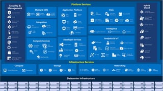 Introduction to Microsoft Azure Cloud