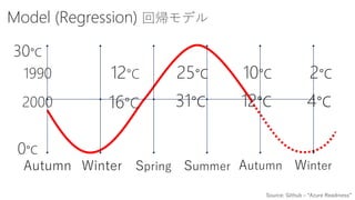 Model (Regression) 回帰モデル
30°C
0°C
12°C 25°C 10°C 2°C1990
16°C 31°C 12°C 4°C2000
Spring Summer Autumn WinterWinterAutumn
Source: Github – “Azure Readiness”
 
