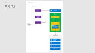 DevOps Tools - Azure Monitor