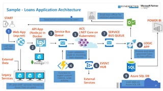 Sample - Loans Application Architecture
27
Loan app
website
START
1 Web App
(asp.net)
Service Bus
Queue
3 SERVICE
BUS QUEUE
7
LOGIC
APP
Process and send
approved loans
to loan officer
8
POWER BI
Azure SQL DB
Loan data on
Azure SQL DB
9
Email loan officer for
validated applications
Send email confirmation to users
Loan validation,
scale to incoming
loan requests
ACS
(.NET Core on
Kubernetes)5
Legacy
Services
“lift-and-shift” services moved to
Azure from on-prem
External
Data
6
EVENT
HUB
External
Services
2
API App
(Node.js) in
Docker
Function to
ingest custom
metrics, scale
actions
4
 