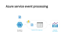 Azure service event processing
 