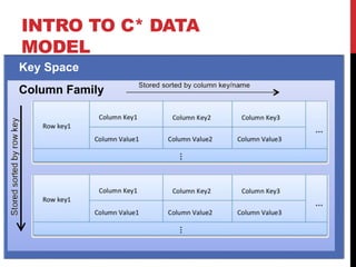 INTRO TO C* DATA
MODEL
Column Family
Key Space
 