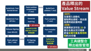 timwang.work@gmail.com 20
20
Build/Unit .Test
Kernel Driver
Build/Unit Test
API DLL
Release Signing
(non-Win10)
Pack cabinet
file (*.cab)
EV Signing
(Win10)
Submit to MS
HW Dev Center
等待回應
Generate
hash log
Pack runtime
components
(*.msi)
Build/Pack
utilities (*.msi)
Pack samples
(*.msi)
Pack installer
(exe)
Submit to
VirusTotal
等待回應
產品釋出的
Value Stream
工具鏈整合
釋出組態管理
[目的]
全面導入自動化
盤點釋出過程，找出過
程費時或前置時間
[成果]
視實際狀況可在 25 分
鐘左右產出交付檔案
節省前置作業及等待時
間約30分鐘
> 10 mins
> 10 mins
 