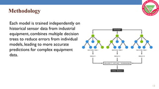 Methodology
Each model is trained independently on
historical sensor data from industrial
equipment, combines multiple decision
trees to reduce errors from individual
models, leading to more accurate
predictions for complex equipment
data.
13
 