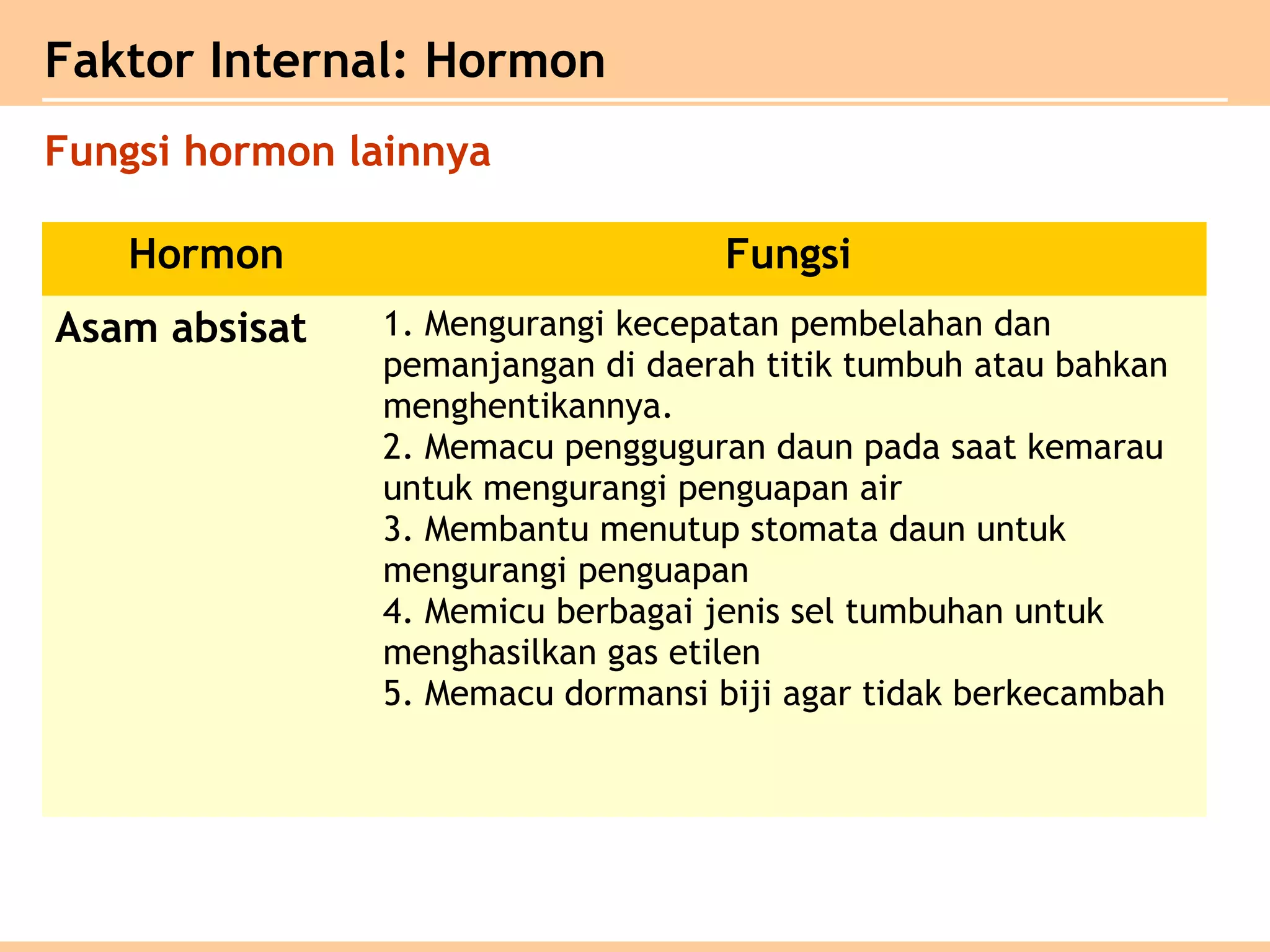 Faktor Internal: Hormon
Fungsi hormon lainnya
Hormon Fungsi
Asam absisat 1. Mengurangi kecepatan pembelahan dan
pemanjangan di daerah titik tumbuh atau bahkan
menghentikannya.
2. Memacu pengguguran daun pada saat kemarau
untuk mengurangi penguapan air
3. Membantu menutup stomata daun untuk
mengurangi penguapan
4. Memicu berbagai jenis sel tumbuhan untuk
menghasilkan gas etilen
5. Memacu dormansi biji agar tidak berkecambah
 