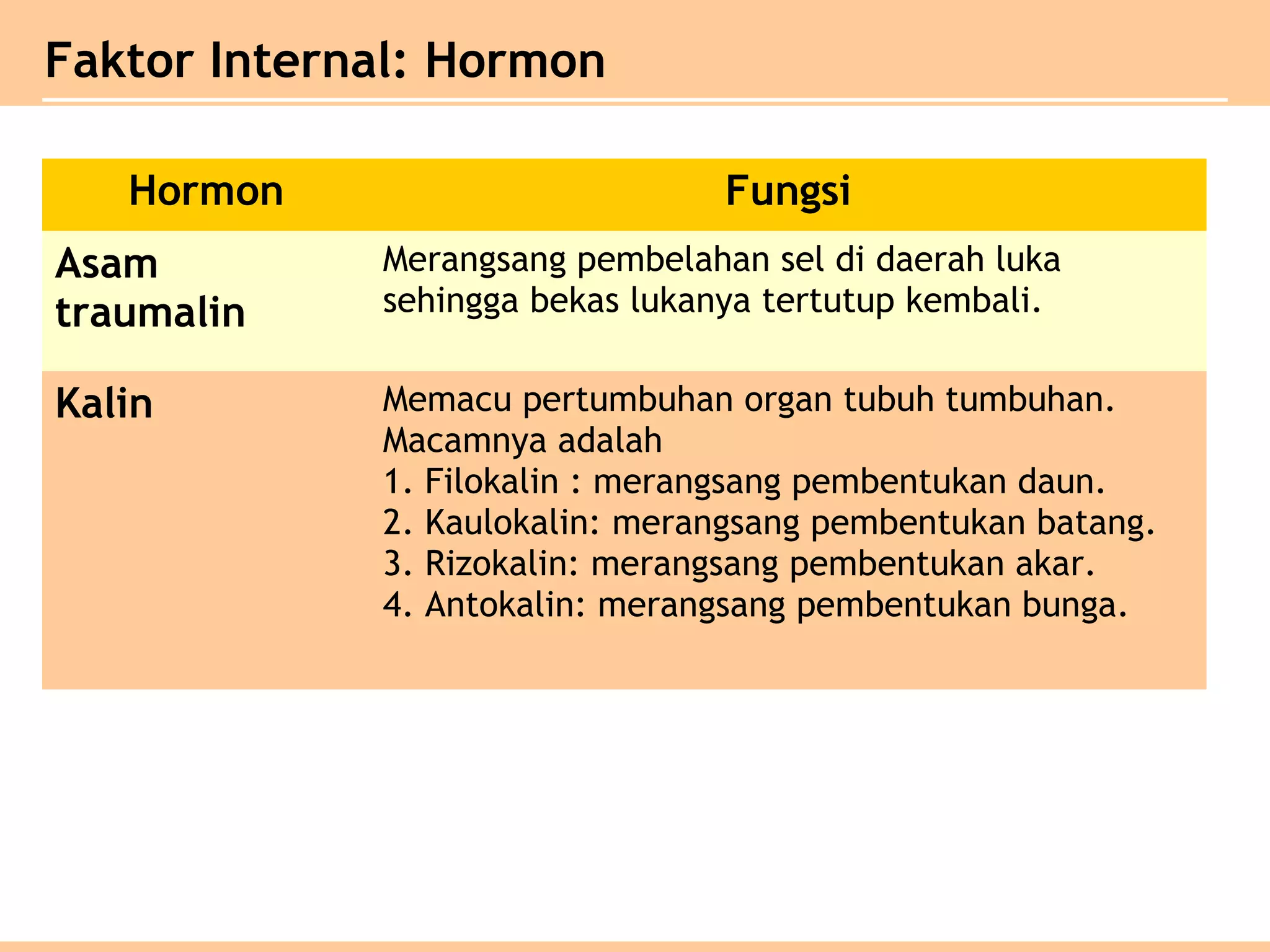 Faktor Internal: Hormon
Hormon Fungsi
Asam
traumalin
Merangsang pembelahan sel di daerah luka
sehingga bekas lukanya tertutup kembali.
Kalin Memacu pertumbuhan organ tubuh tumbuhan.
Macamnya adalah
1. Filokalin : merangsang pembentukan daun.
2. Kaulokalin: merangsang pembentukan batang.
3. Rizokalin: merangsang pembentukan akar.
4. Antokalin: merangsang pembentukan bunga.
 