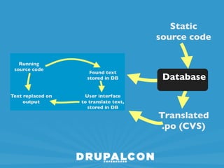 Static
source code


 Gettext
 Database
.pot (CVS)


Translated
 .po (CVS)
 