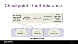 Checkpoint - fault-tolerance
load state
for t1
query
load offsets
to process &
write them
for t1
query
process data
confirm
processed
offsets &
next
watermark
commit state
t2
partition-based
checkpoint location
state store offset log commit log
16
 