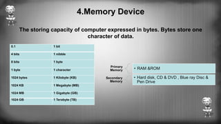 4.Memory Device
The storing capacity of computer expressed in bytes. Bytes store one
character of data.
Primary
Memory • RAM &ROM
Secondary
Memory
• Hard disk, CD & DVD , Blue ray Disc &
Pen Drive
0.1 1 bit
4 bits 1 nibble
8 bits 1 byte
1 byte 1 character
1024 bytes 1 Kilobyte (KB)
1024 KB 1 Megabyte (MB)
1024 MB 1 Gigabyte (GB)
1024 GB 1 Terabyte (TB)
 