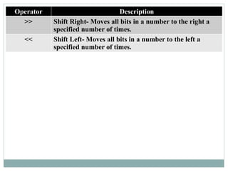 Operator Description
>> Shift Right- Moves all bits in a number to the right a
specified number of times.
<< Shift Left- Moves all bits in a number to the left a
specified number of times.
 