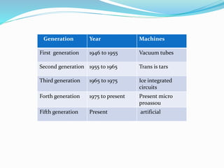 Generation Year Machines
First generation 1946 to 1955 Vacuum tubes
Second generation 1955 to 1965 Trans is tars
Third generation 1965 to 1975 Ice integrated
circuits
Forth generation 1975 to present Present micro
proassou
Fifth generation Present artificial
 