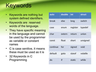 Keywords
• Keywords are nothing but
system defined identifiers.
• Keywords are reserved
words of the language.
• They have specific meaning
in the language and cannot
be used by the programmer
as variable or constant
names
• C is case senitive, it means
these must be used as it is
• 32 Keywords in C
Programming
auto double int struct
break else long switch
case enum register typedef
char extern return union
const float short unsigned
continue for signed void
default goto sizeof volatile
do if static while
 
