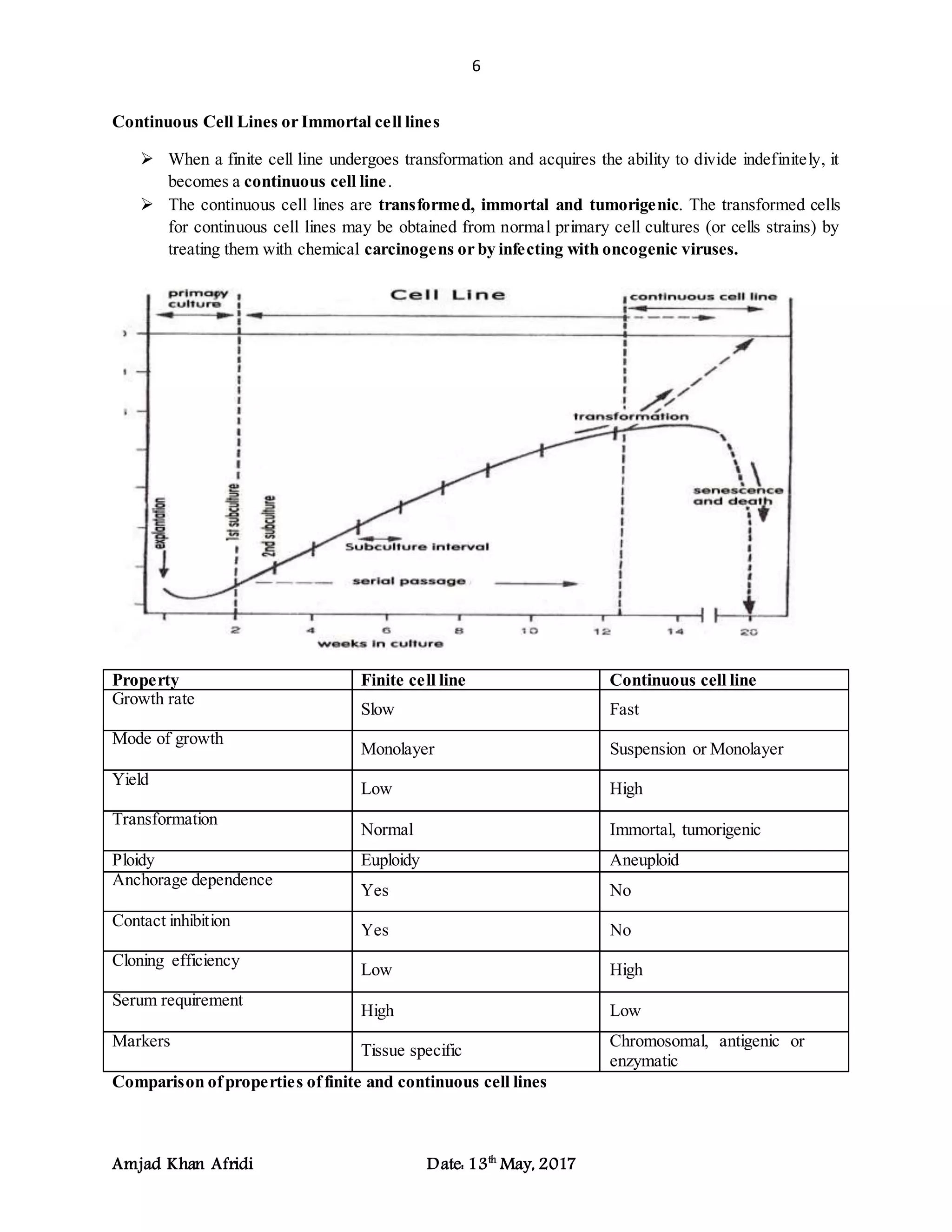 6
Amjad Khan Afridi Date: 13th
May, 2017
Continuous Cell Lines or Immortal cell lines
 When a finite cell line undergoes transformation and acquires the ability to divide indefinitely, it
becomes a continuous cell line.
 The continuous cell lines are transformed, immortal and tumorigenic. The transformed cells
for continuous cell lines may be obtained from normal primary cell cultures (or cells strains) by
treating them with chemical carcinogens or by infecting with oncogenic viruses.
Property Finite cell line Continuous cell line
Growth rate
Slow Fast
Mode of growth
Monolayer Suspension or Monolayer
Yield
Low High
Transformation
Normal Immortal, tumorigenic
Ploidy Euploidy Aneuploid
Anchorage dependence
Yes No
Contact inhibition
Yes No
Cloning efficiency
Low High
Serum requirement
High Low
Markers
Tissue specific
Chromosomal, antigenic or
enzymatic
Comparison ofproperties offinite and continuous cell lines
 