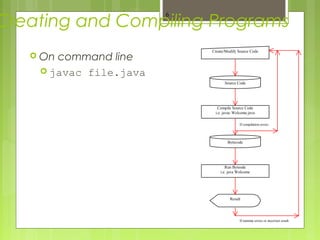 Creating and Compiling Programs
 On command line
 javac file.java
6
Source Code
Create/Modify Source Code
Compile Source Code
i.e. javac Welcome.java
Bytecode
Run Byteode
i.e. java Welcome
Result
If compilation errors
If runtime errors or incorrect result
 