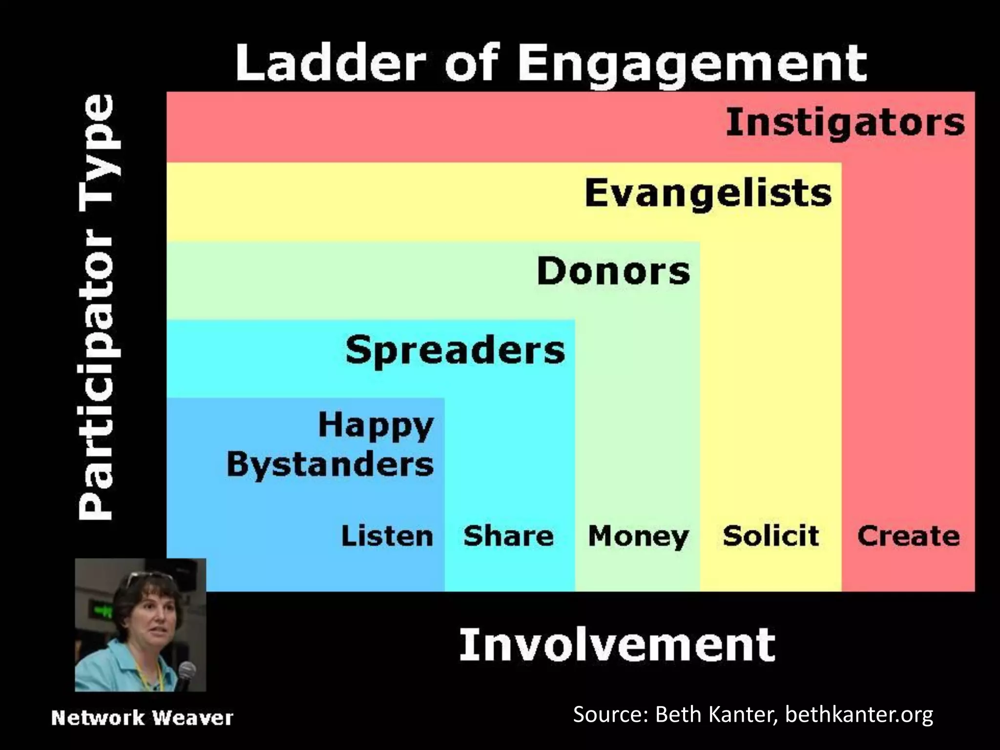 Source: Beth Kanter, bethkanter.org
 