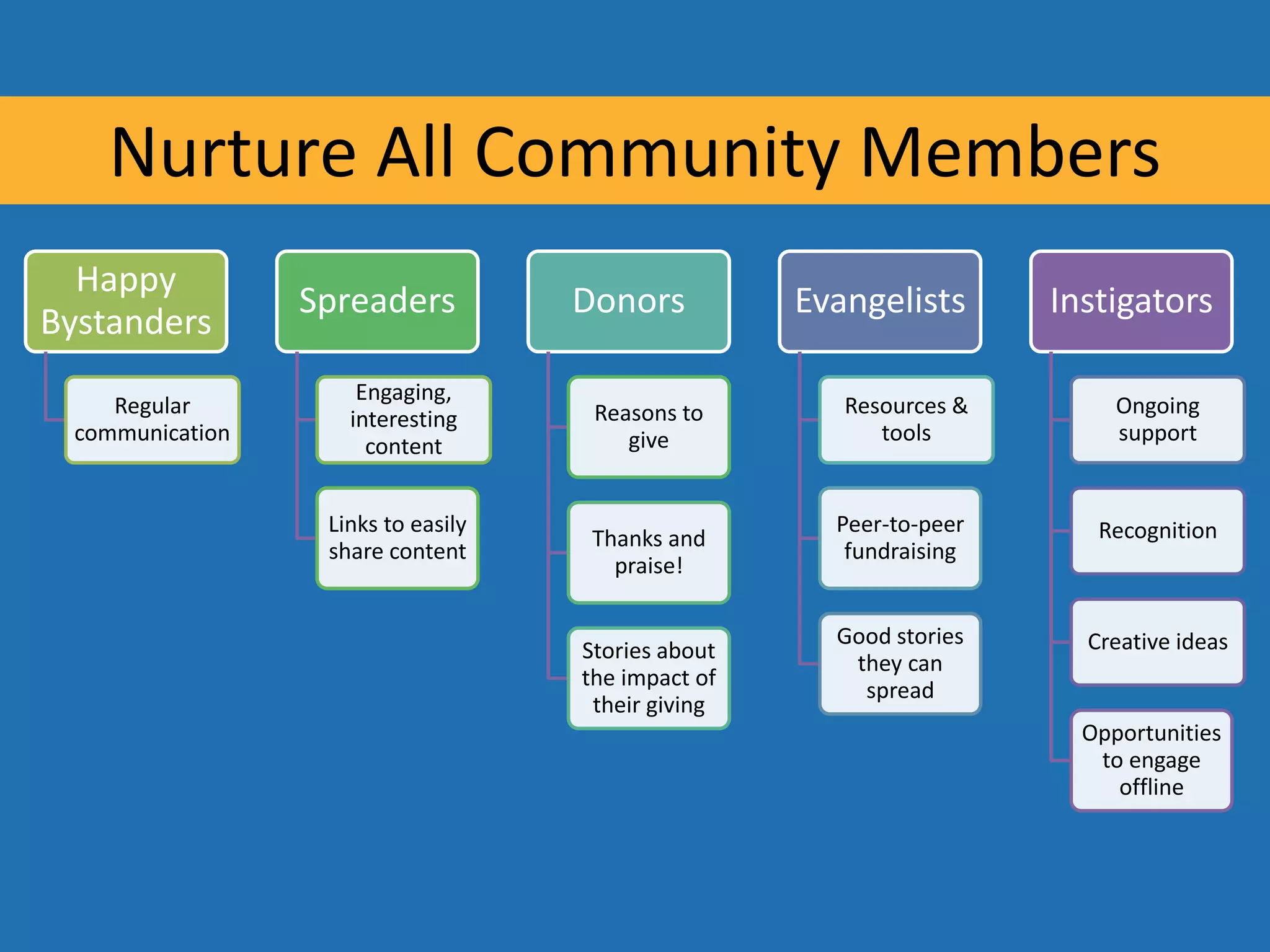 Nurture All Community Members
  Happy
                 Spreaders          Donors          Evangelists      Instigators
Bystanders
                     Engaging,
    Regular                          Reasons to        Resources &        Ongoing
                    interesting
 communication                          give              tools           support
                      content


                  Links to easily                     Peer-to-peer      Recognition
                                     Thanks and
                  share content                        fundraising
                                       praise!

                                                      Good stories     Creative ideas
                                    Stories about
                                                       they can
                                    the impact of
                                                        spread
                                     their giving
                                                                       Opportunities
                                                                        to engage
                                                                          offline
 