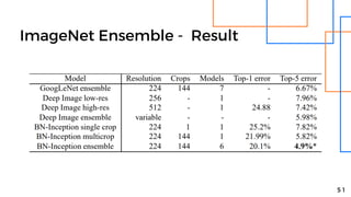 ImageNet Ensemble - Result
5 1
 