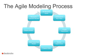 The Agile Modeling Process
Set Business
Goals
Understand
Your Data
Create
Hypothesis
Devise
Experiment
Prepare Data
Train-Tune-Test
Model
Deploy Model
Measure /
Evaluate Results
 