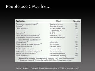 People use GPUs for…




    Source : Nickolls J. , Dally W.J. “The GPU Computing Era”, IEEE Micro, March-April 2010
 