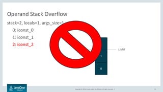 Copyright © 2016, Oracle and/or its affiliates. All rights reserved. |
Operand Stack Overflow
stack=2, locals=1, args_size=1
0: iconst_0
1: iconst_1
2: iconst_2
0
LIMIT
1
2
33
 