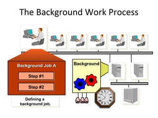 The Background Work Process
Background
Defining a
background job.
Defining a
background job.
Background Job ABackground Job ABackground Job ABackground Job A
Step #1Step #1
Step #2Step #2
 