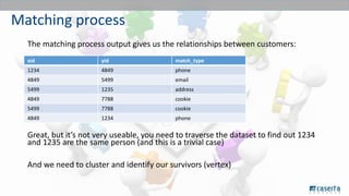 Matching process
The matching process output gives us the relationships between customers:
Great, but it’s not very useable, you need to traverse the dataset to find out 1234
and 1235 are the same person (and this is a trivial case)
And we need to cluster and identify our survivors (vertex)
xid yid match_type
1234 4849 phone
4849 5499 email
5499 1235 address
4849 7788 cookie
5499 7788 cookie
4849 1234 phone
 