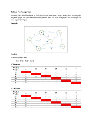 Bellman Ford’s Algorithm
Bellman Ford algorithm helps us find the shortest path from a vertex to all other vertices of a
weighted graph. It is similar to Dijkstra's algorithm but it can work with graphs in which edges can
have negative weights.
Example:
Solution
if(d(u) + c(u,v) < d(v))
then d(v) = d(u) + c(u,v)
1st Iteration
Visited
Vertex
A B C D E F
A 0 ∞ ∞ ∞ ∞ ∞
B 0 6 4 5 ∞ ∞
C 0 6 4 5 5 ∞
D 0 2 4 5 5 ∞
E 0 2 3 5 5 4
F 0 2 3 5 5 4
2nd Iteration
Visited
Vertex
A B C D E F
A 0 2 3 5 5 4
B 0 2 3 5 5 4
C 0 2 3 5 1 4
D 0 1 3 5 1 4
E 0 1 3 5 1 4
F 0 1 3 5 1 4
A
B E
C
D
F
6
-1
3
-1
5
4
-2
3
-2
 