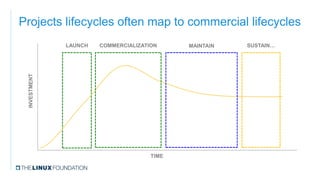 Projects lifecycles often map to commercial lifecycles
INVESTMENT
TIME
LAUNCH COMMERCIALIZATION MAINTAIN SUSTAIN…
 