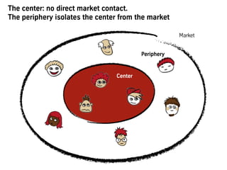 The center: no direct market contact.
The periphery isolates the center from the market
Center
Market
Periphery
 