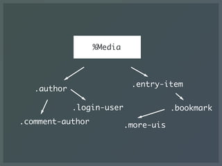 %Media
.author
.login-user
.comment-author
.entry-item
.bookmark
.more-uis
 