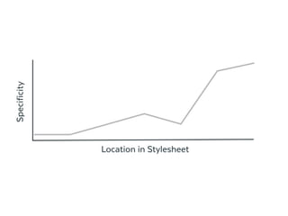 Specificity
Location in Stylesheet
 