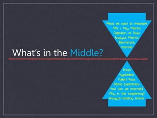 What’s in the Middle?
What we want to measure
KPIs / Key Metrics
Collection of Data
Analyze Metrics
Benchmark
Improve
Prove
Hypothesis
Collect Data
Devise Experiment
How can we improve?
Why is this happening?
Analyze existing trends
 