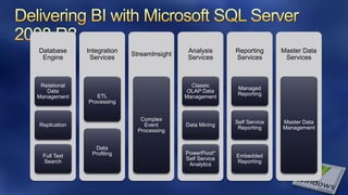 Database      Integration                    Analysis      Reporting      Master Data
                            StreamInsight
 Engine        Services                      Services      Services        Services



 Relational                                   Classic
                                                            Managed
   Data                                     OLAP Data
                 ETL                                        Reporting
Management                                  Management
              Processing


                               Complex
                                                           Self Service   Master Data
Replication                     Event       Data Mining
                                                            Reporting     Management
                              Processing


                Data
               Profiling                    PowerPivot*
  Full Text                                                Embedded
                                            Self Service
  Search                                                   Reporting
                                             Analytics
 