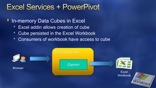 In-memory Data Cubes in Excel
   Excel addin allows creation of cube
   Cube persisted in the Excel Workbook
   Consumers of workbook have access to cube

                   Excel Services


                          Gemini
Browser
                                                Excel
                                               Workbook
 