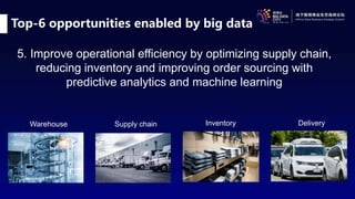 Top-6 opportunities enabled by big data
5. Improve operational efficiency by optimizing supply chain,
reducing inventory and improving order sourcing with
predictive analytics and machine learning
Warehouse Supply chain Delivery
Smart package
conveyor
Delivery truck on
warehouse docks
Products stucked
on shelves (ex:
rows and rows of
jeans)
Inventory
Self-driving car
 
