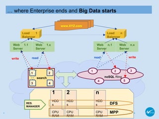 © 2016 Ness SES. All Rights
Reserved
4
… where Enterprise ends and Big Data starts
www.XYZ.com
Load 1
Balancer
Load n
Balancer
Web 1.1
Server
Web 1.x
Server
Web n.1
Server
Web n.x
Server
readwrite read write
noSQL Ring
1 2
4 5
3
search
1 2
3 4
n
DFS
Resource
Manager
1
HDD
s
CPU
RAM
2
HDD
s
CPU
RAM
n
HDD
s
CPU
RAM
DFS
MPP
RES.
MANAGER
 