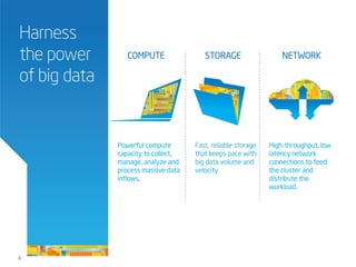 Harness
the power
of big data
Powerful compute
capacity to collect,
manage, analyze and
process massive data
inflows.
44
Fast, reliable storage
that keeps pace with
big data volume and
velocity.
High-throughput, low
latency network
connections to feed
the cluster and
distribute the
workload.
COMPUTE STORAGE NETWORK
 