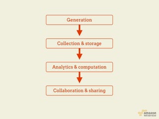 Generation




  Collection & storage




Analytics & computation




Collaboration & sharing
 