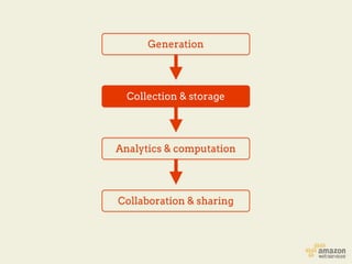 Generation




  Collection & storage




Analytics & computation




Collaboration & sharing
 