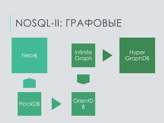 NOSQL-II: ГРАФОВЫЕ
Neo4j
FlockDB OrientDB
Infinite
Graph
Hyper
GraphDB
 