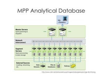 MPP Analytical Database
http://www.ndm.net/datawarehouse/images/stories/greenplum/gp-dia-3-0.png
 